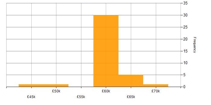 Salary histogram for RxJS in the UK excluding London