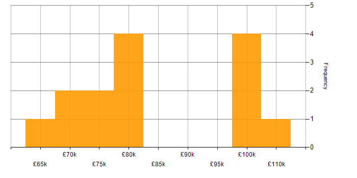 Salary histogram for SaaS Architect in the UK excluding London