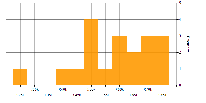 Salary histogram for SaaS Developer in the UK excluding London