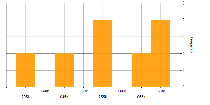 Salary histogram for SaaS Project Manager in the UK excluding London