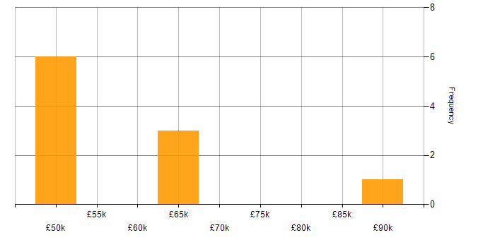 Salary histogram for SABSA in the UK excluding London
