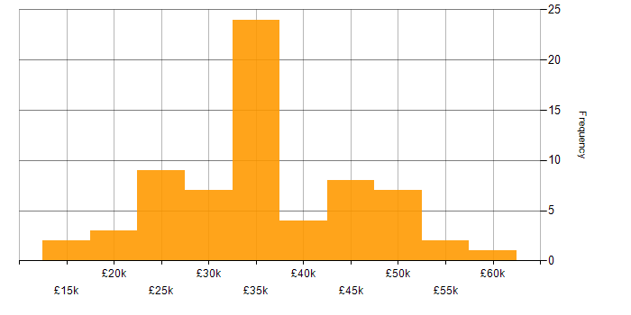 Salary histogram for Sage 200 in the UK excluding London