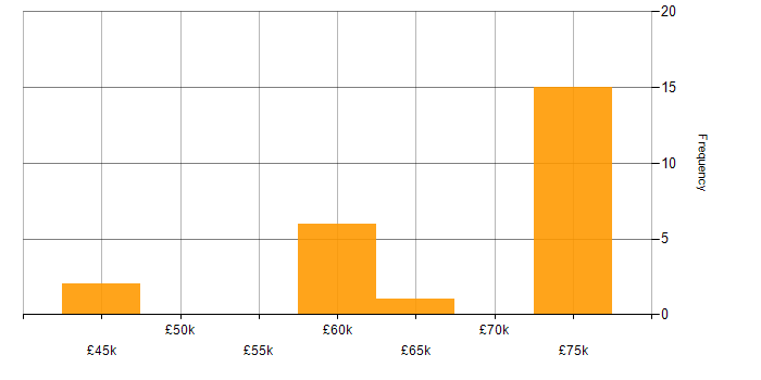 Salary histogram for Sales Business Development Manager in the UK excluding London