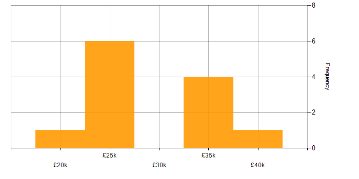 Salary histogram for Sales Representative in the UK excluding London