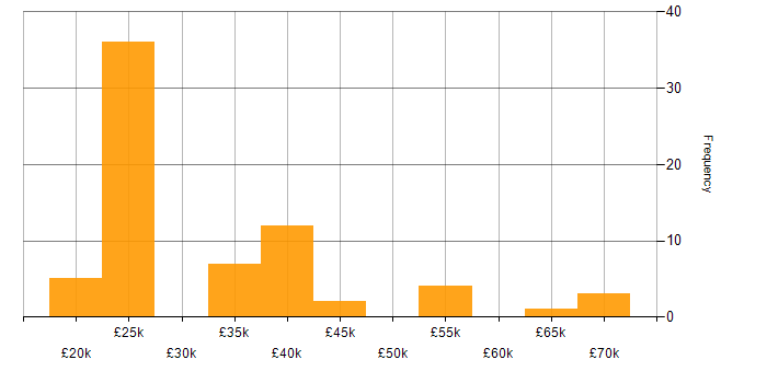 Salary histogram for Salesforce CRM in the UK excluding London