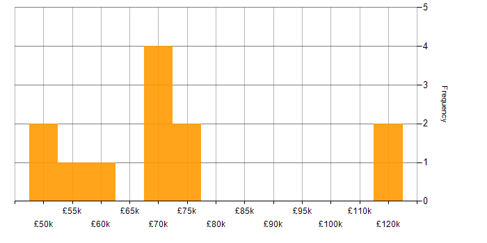 Salary histogram for Salesforce Marketing Cloud in the UK excluding London