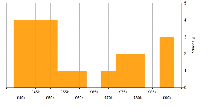 Salary histogram for Salesforce Sales Cloud in the UK excluding London