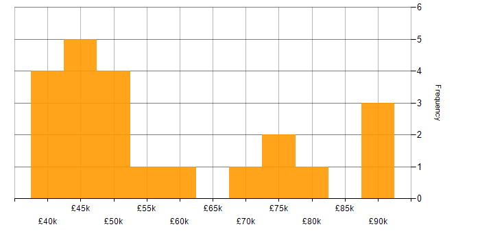 Salary histogram for Salesforce Service Cloud in the UK excluding London