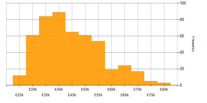 Salary histogram for SAN in the UK excluding London