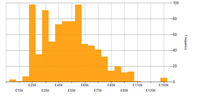 Salary histogram for SAP in the UK excluding London