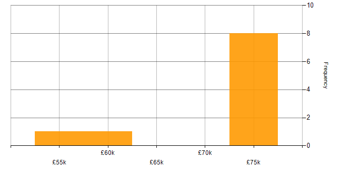 Salary histogram for SAP BW in the UK excluding London