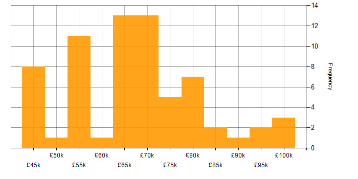 Salary histogram for SAP Consultant in the UK excluding London