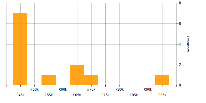Salary histogram for SAP Functional Consultant in the UK excluding London