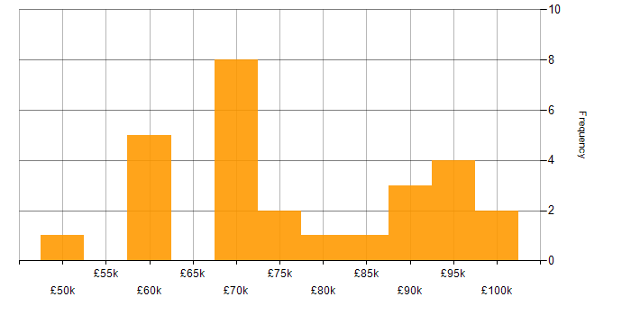 Salary histogram for SAP Manager in the UK excluding London