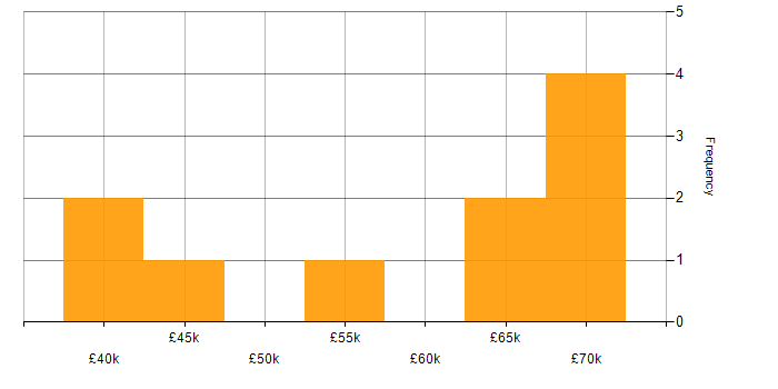 Salary histogram for SAP MM in the UK excluding London