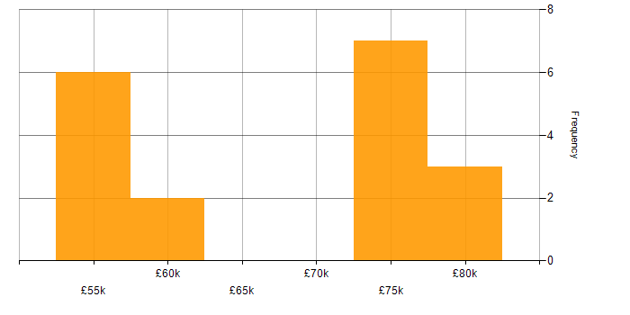 Salary histogram for SAP Oil and Gas in the UK excluding London