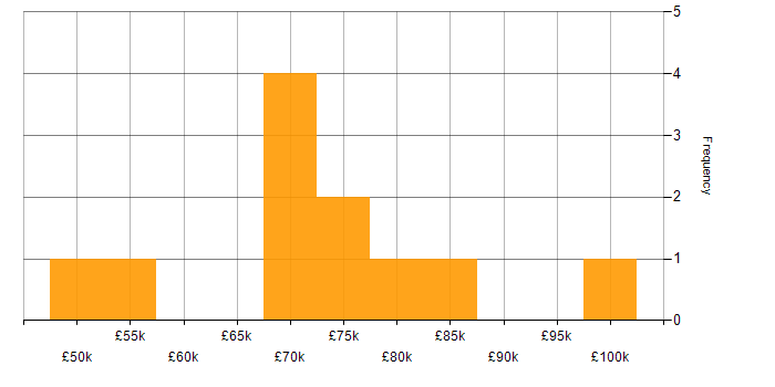 Salary histogram for SAP PP in the UK excluding London