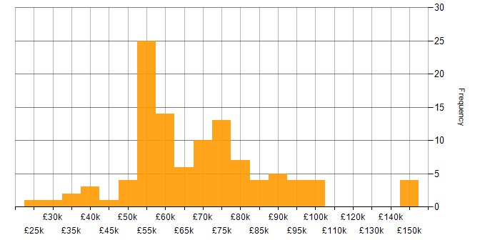Salary histogram for SAP S/4HANA in the UK excluding London