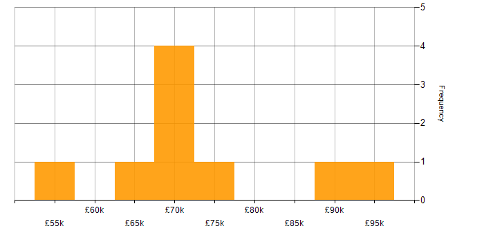 Salary histogram for SAP SD in the UK excluding London