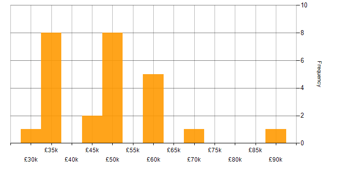 Salary histogram for SC Cleared Project Manager in the UK excluding London