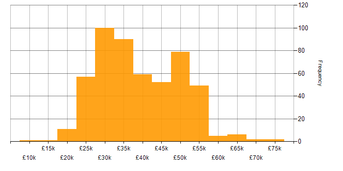 Salary histogram for SCCM in the UK excluding London