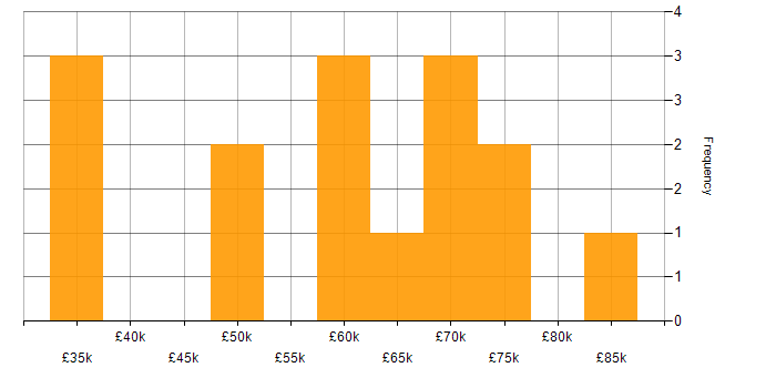 Salary histogram for scikit-learn in the UK excluding London