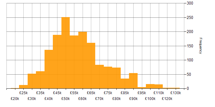 Salary histogram for Scrum in the UK excluding London