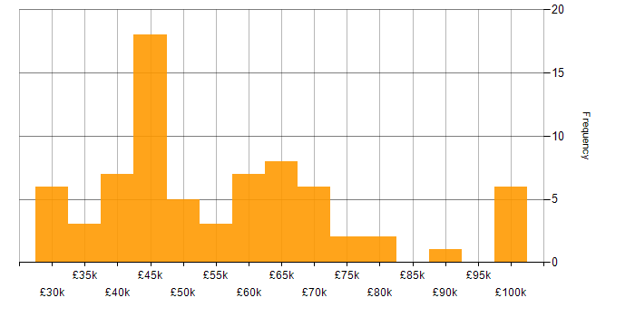 Salary histogram for SDET in the UK excluding London