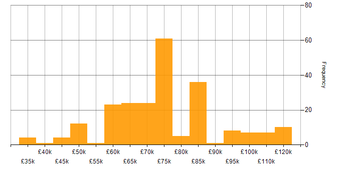 Salary histogram for Security Architect in the UK excluding London