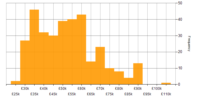 Salary histogram for Security Engineer in the UK excluding London