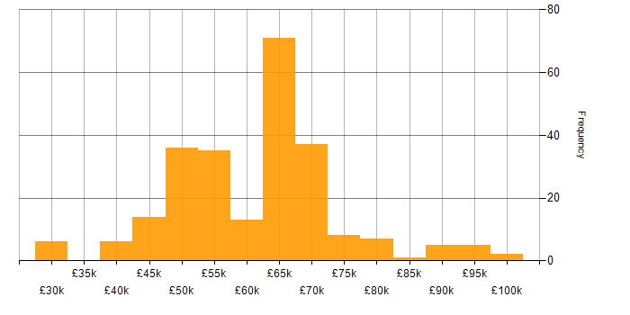 Salary histogram for Security Manager in the UK excluding London