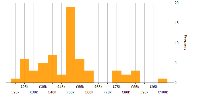 Salary histogram for Security Monitoring in the UK excluding London