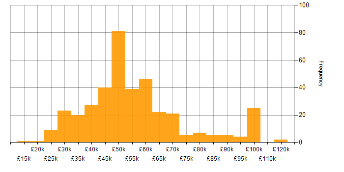 Salary histogram for Security Operations in the UK excluding London