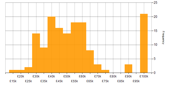 Salary histogram for Security Operations Centre in the UK excluding London