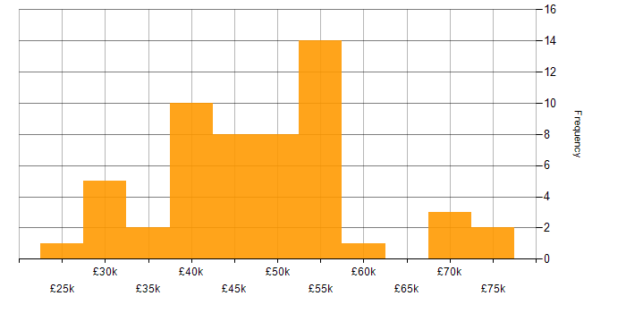 Salary histogram for Security Patching in the UK excluding London
