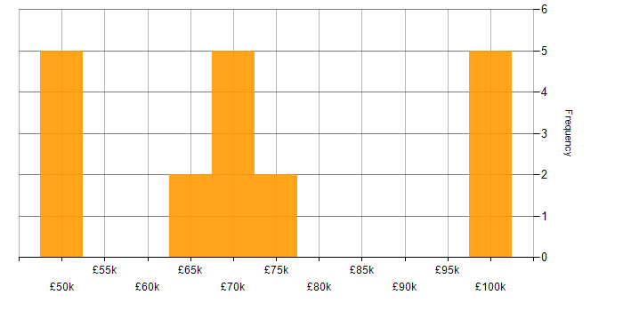 Salary histogram for Security Solutions Architect in the UK excluding London