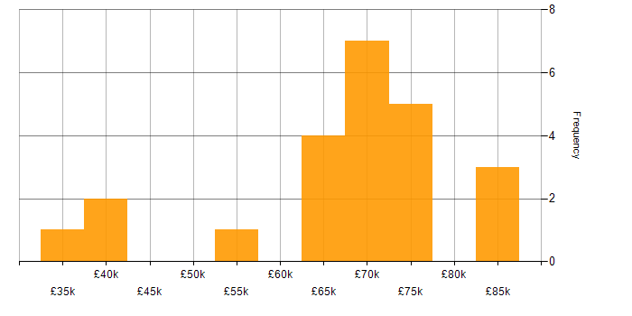 Salary histogram for Self-Awareness in the UK excluding London