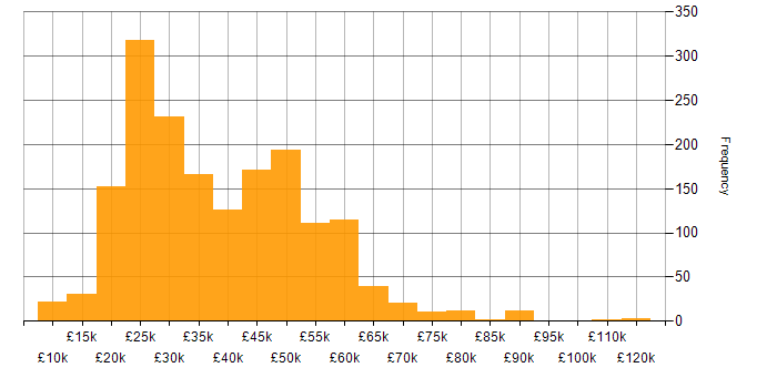 Salary histogram for Self-Motivation in the UK excluding London