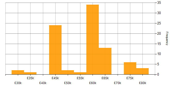 Salary histogram for Senior Applications Developer in the UK excluding London