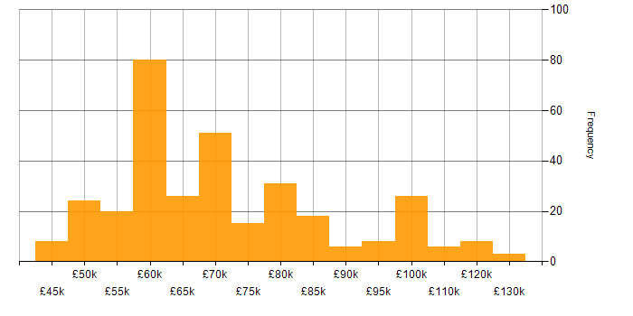 Salary histogram for Senior Architect in the UK excluding London