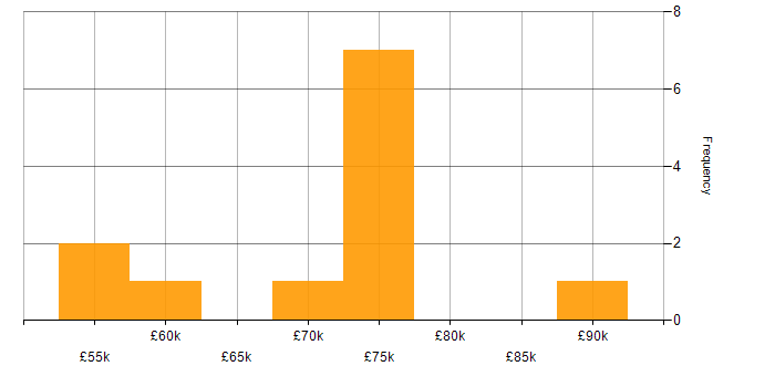 Salary histogram for Senior AWS DevOps Engineer in the UK excluding London