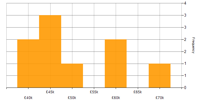 Salary histogram for Senior Business Intelligence Developer in the UK excluding London