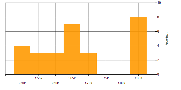 Salary histogram for Senior C++ Developer in the UK excluding London