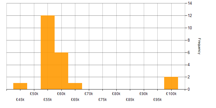 Salary histogram for Senior Change Manager in the UK excluding London