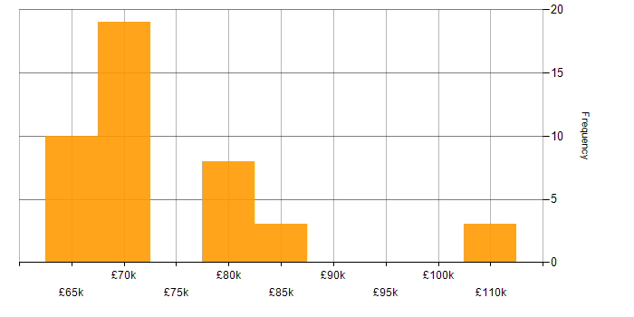 Salary histogram for Senior Cloud Architect in the UK excluding London