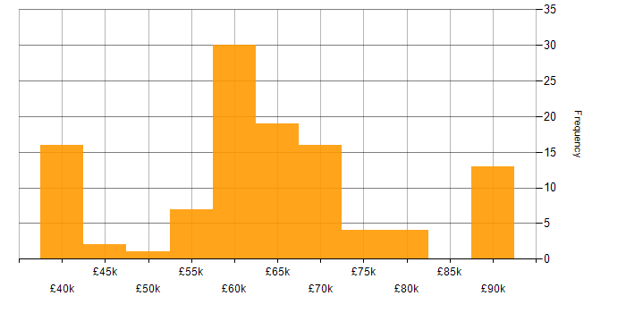 Salary histogram for Senior Cloud Engineer in the UK excluding London