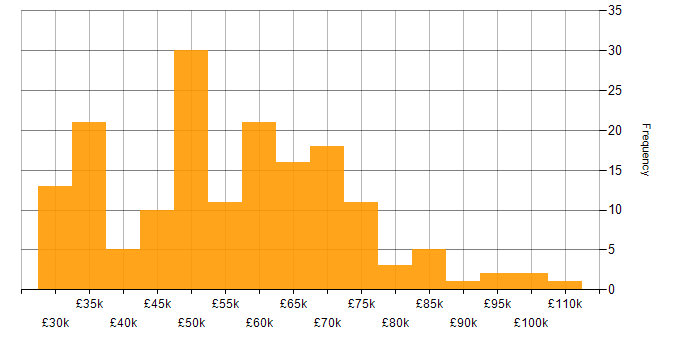 Salary histogram for Senior Consultant in the UK excluding London