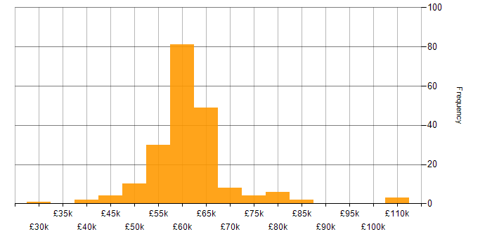 Salary histogram for Senior C# Developer in the UK excluding London