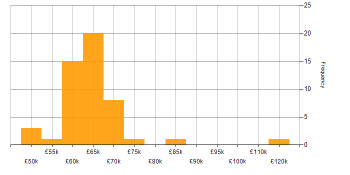 Salary histogram for Senior C# Software Engineer in the UK excluding London