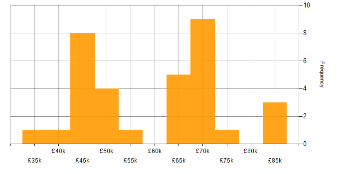 Salary histogram for Senior Cybersecurity Analyst in the UK excluding London